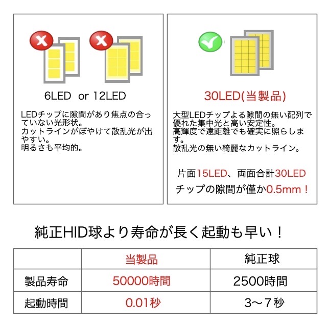 グランドプロフィア D2S D2R形状対応 LED ヘッドライト バルブ 大型