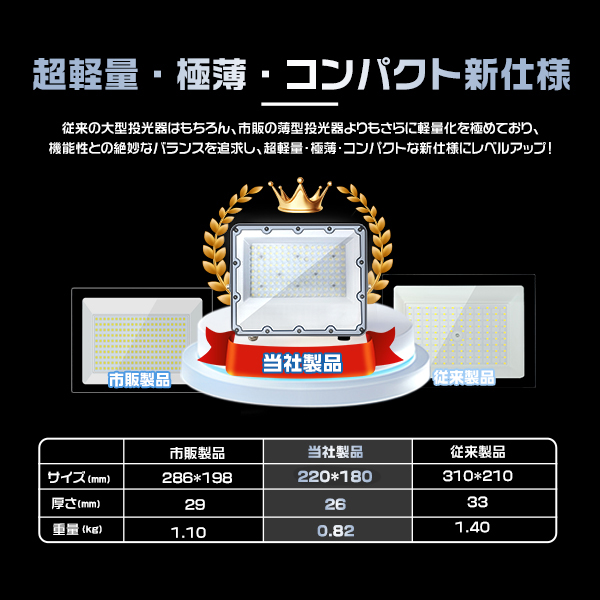 [4台セット] led投光器 100W 19600lm 極薄 正圧排気弁付き IP67 85V-265V 高輝度 軽量　照明器具 屋外 PSE PL保険 2年保証 | HIKARI（ヘッドライト） | 13