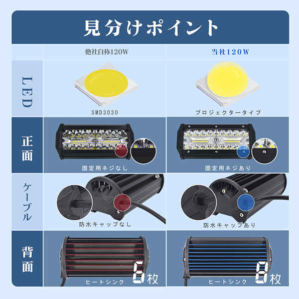 ＼店長推薦／led作業灯 ワークライト 120W「2個入り」トラック用 路肩灯 12800LM 前照灯 バックライト フォグランプ 8Vから60V 12V 24V 投光器 IP67防水｜hikaritrading1｜03