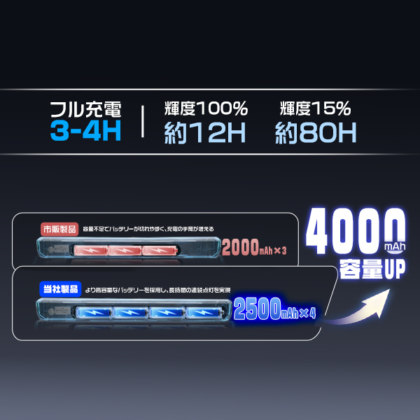 4個セット ledワークライト 作業灯 充電式 led投光器 7500mAH 六つ発光
