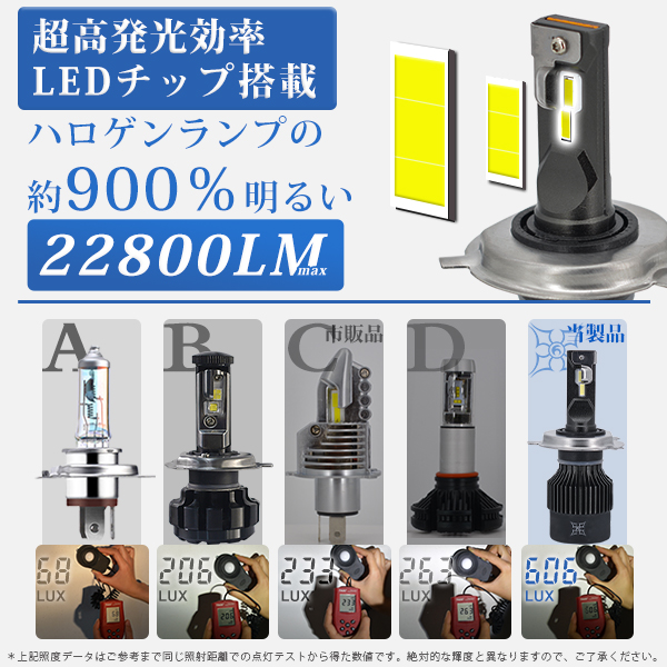 輝度ご不満なら全額返金 LEDヘッドライト フォグランプ バルブ H4 Hi/Lo H8 H11 H16 HB3 HB4 H1 H7 車検対応 MAX360°角度調整 22800LM ホワイト 関連画像1