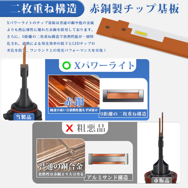 輝度ご不満なら全額返金 LEDヘッドライト フォグランプ バルブ H4 Hi/Lo H8 H11 H16 HB3 HB4 H1 H7 車検対応 MAX360°角度調整 22800LM ホワイト 関連画像3