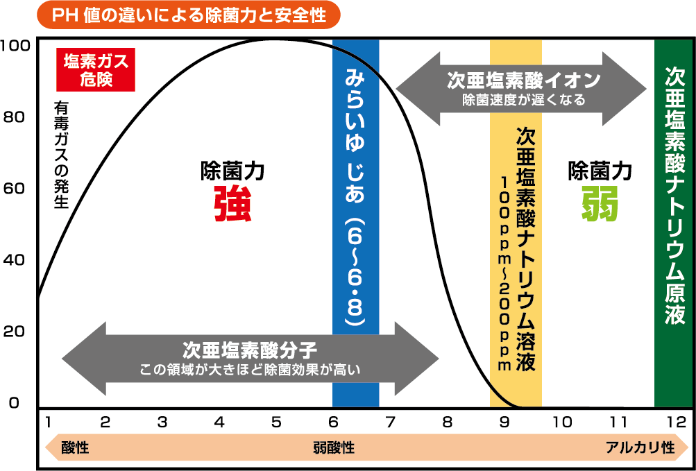 次亜塩素酸水、pHグラフ