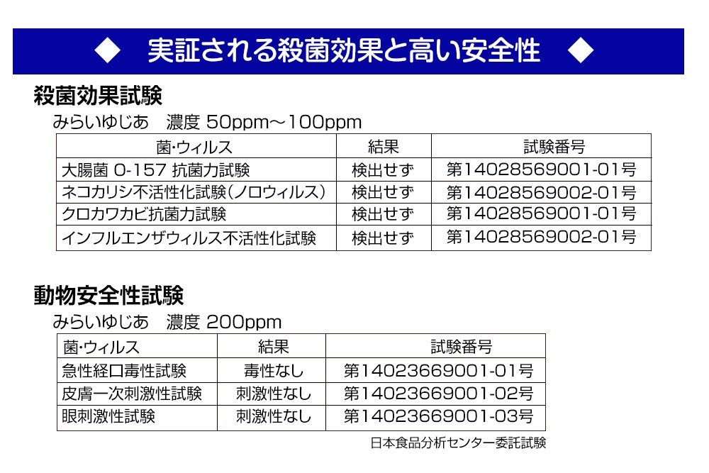 次亜塩素酸水、検証データ