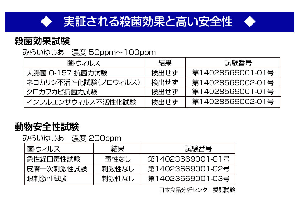 次亜塩素酸水、検証データ