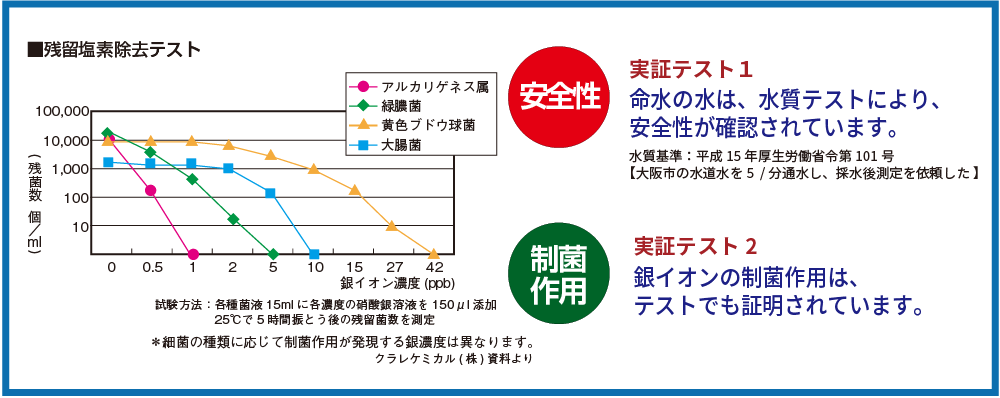 残留塩素除去テスト