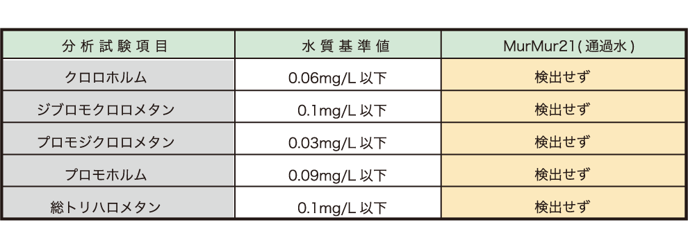 トリハロメタン除去テスト