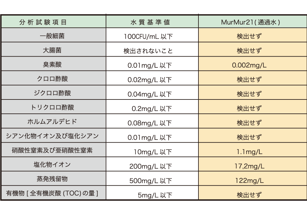 水の浄化能力テスト