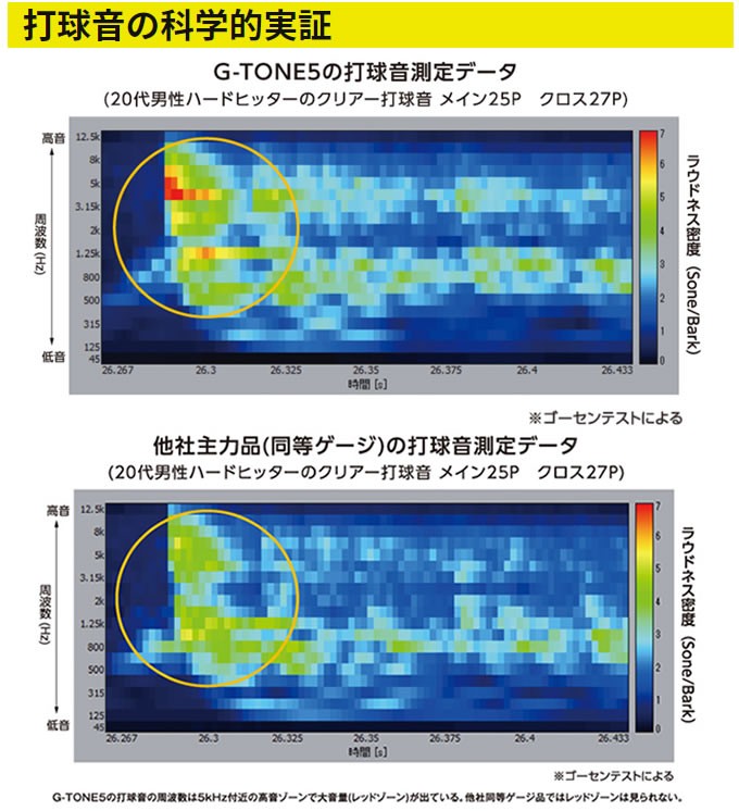 GOSEN（ゴーセン） バドミントンガット 0.65mm G-TONE5 ジートーン5