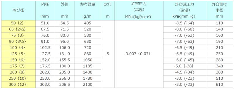 東拓工業 ダクトホース TAC耐熱ダクト MD-18 固定配管 21114-150 呼び