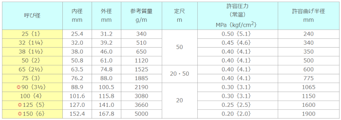 使い勝手の良い】 東拓工業 サクションホース TAC SD-C食品 22107-050