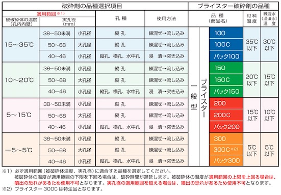 アウトレットモール店 太平洋ブライスター300　5kg×4袋　20kg/箱　静的破砕剤