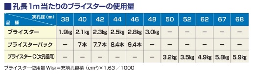 太平洋ブライスターパック200　300g×15本/4袋　18kg/箱　静的破砕剤 |  | 03