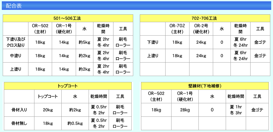 オリジンテックス OR-502 18kg 主材 屋上用 EVA共重合エマルジョン オリジン化建 関連画像1
