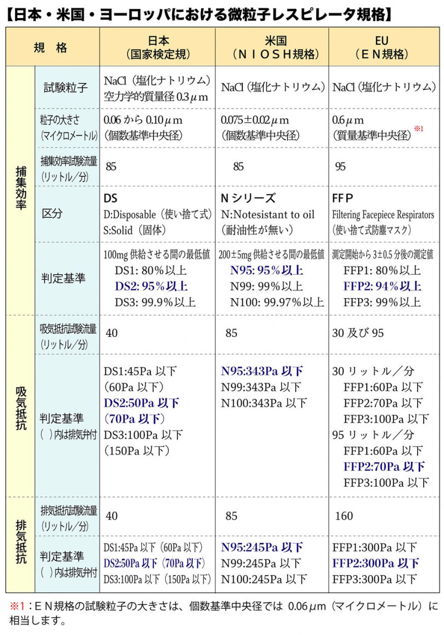 米国規格P99マスク 微粒子レスピレーター PM-HY8220 N95マスクよりも