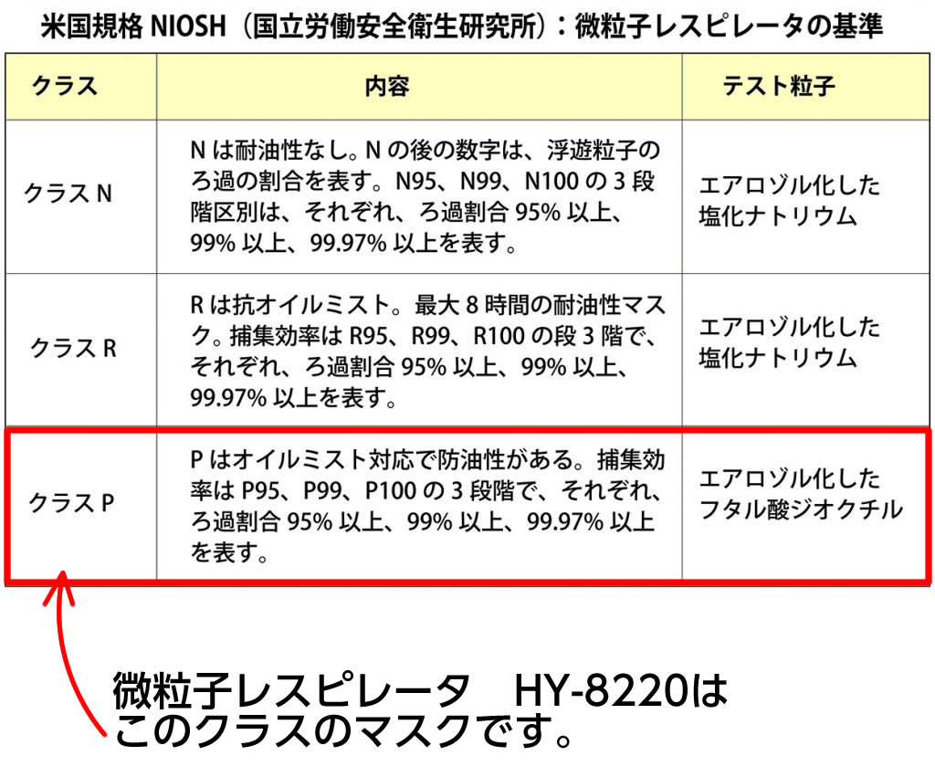 12箱セット 米国規格P99マスク 微粒子レスピレーター PM-HY8220 N95