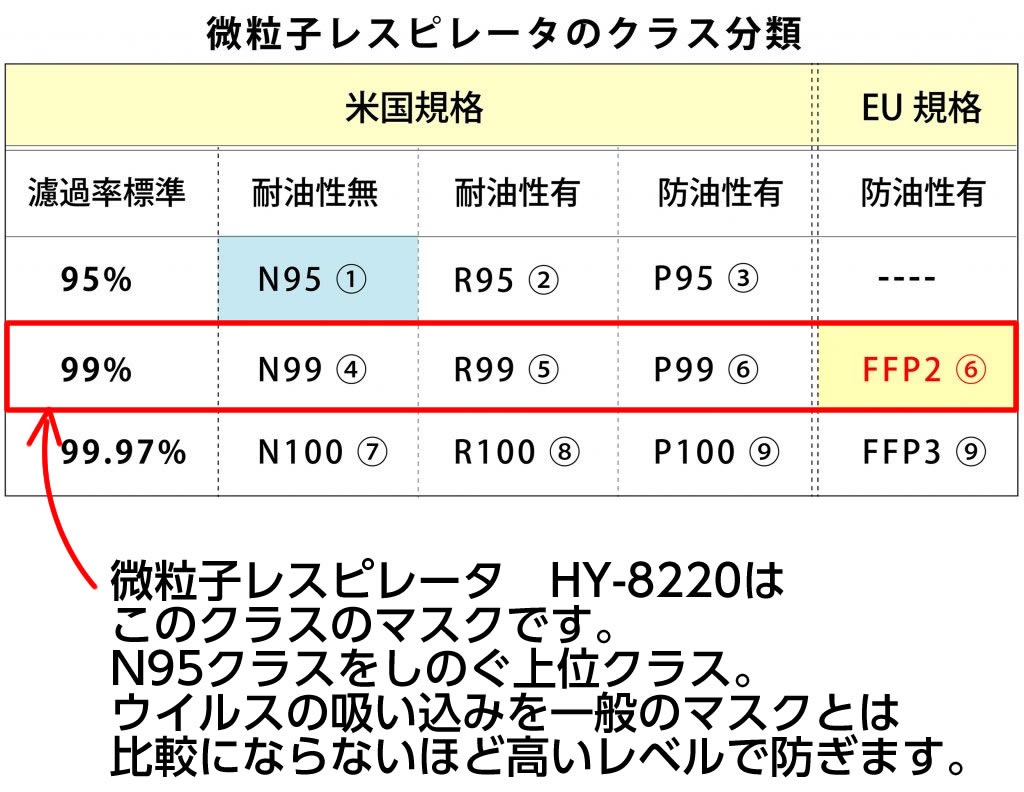 12箱セット 米国規格P99マスク 微粒子レスピレーター PM-HY8220 N95