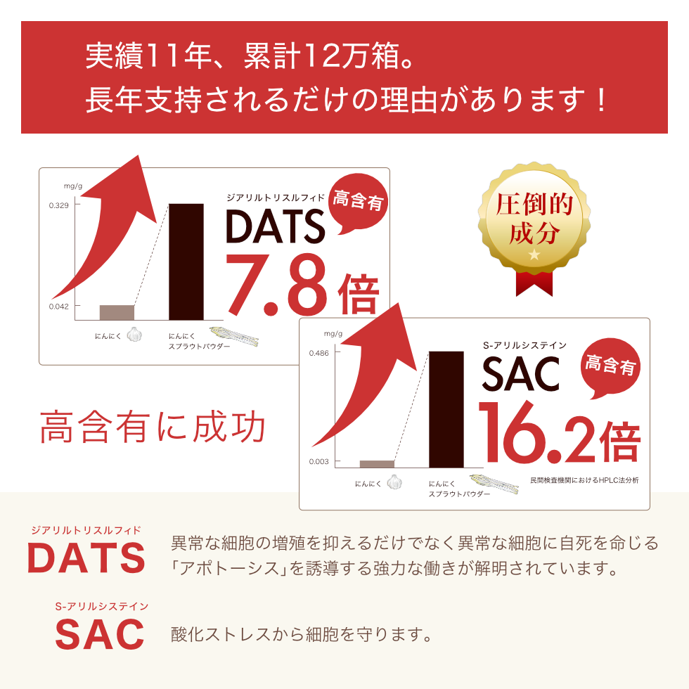 圧倒的な成分