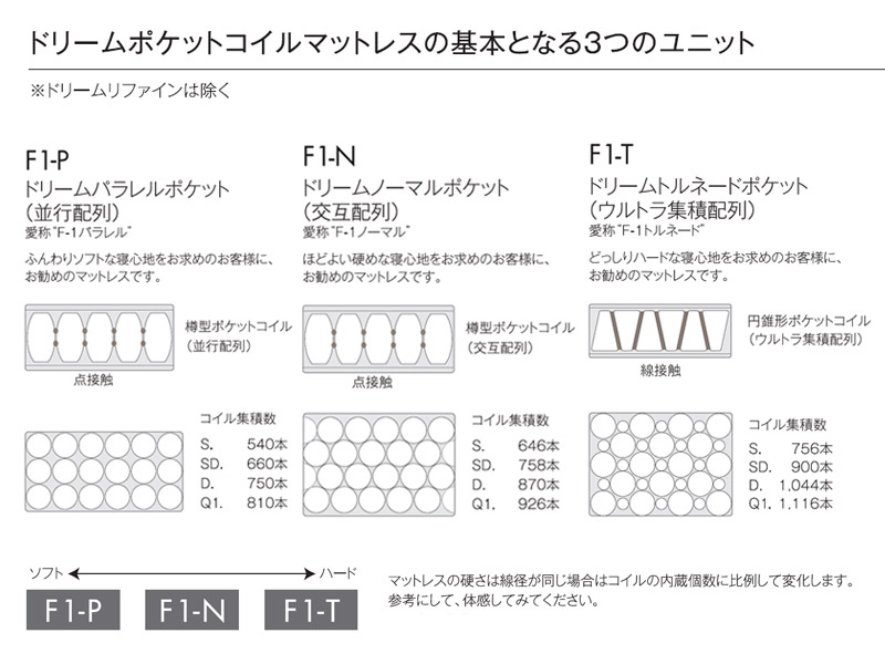 ドリームベッド マットレス ポケットコイル ポケット パラレル F1-P DX