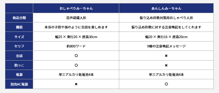 あんしんみーちゃん 振り込め詐欺対策用おしゃべり人形 :buywru631:ハートドロップ - 通販 - Yahoo!ショッピング