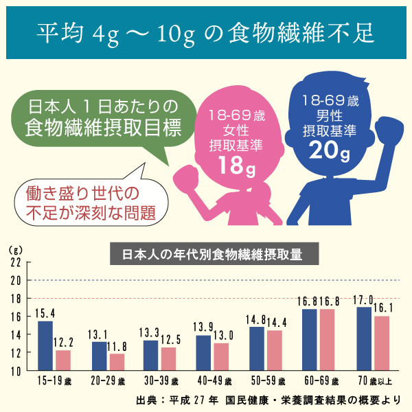 日本人は平均4?10gの食物繊維不足