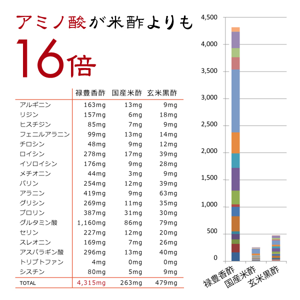 ニチエー黒にんにく香酢に使用している禄豊香酢は米酢と比較してアミノ酸が約16倍.jpg