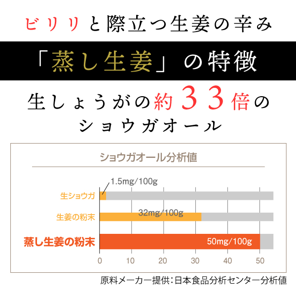 辛味成分ショウガオールが生しょうがの約３３倍にも！