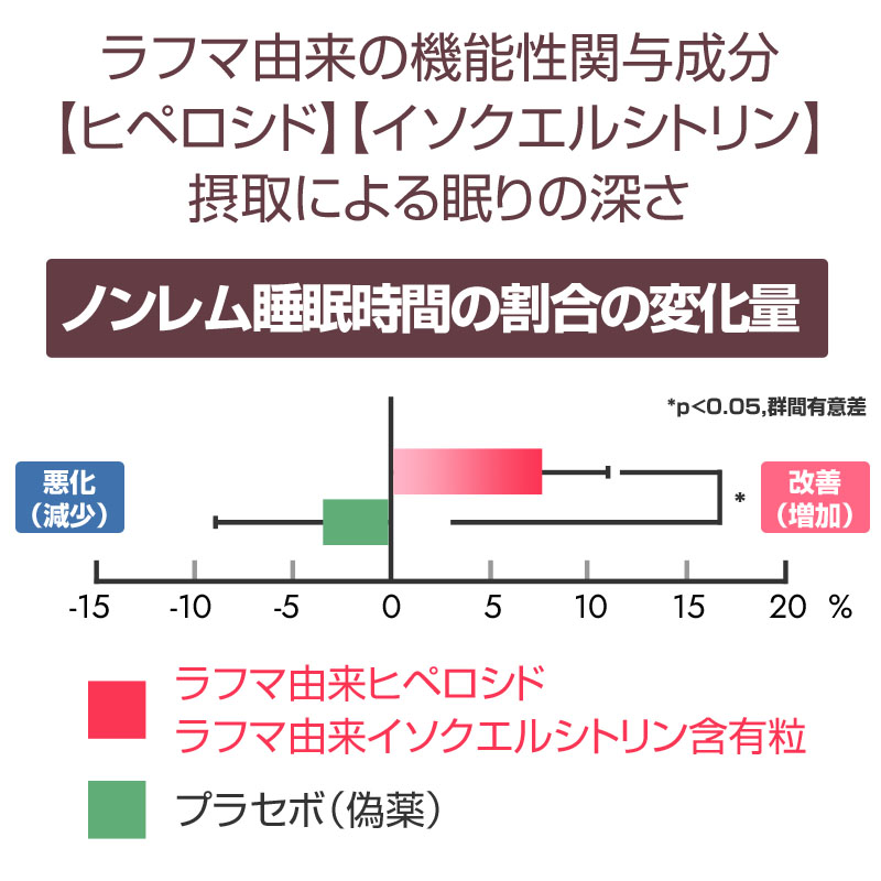 すやすやリラック睡 深い睡眠をサポート 機能性表示食品 C176 ラフマ 1