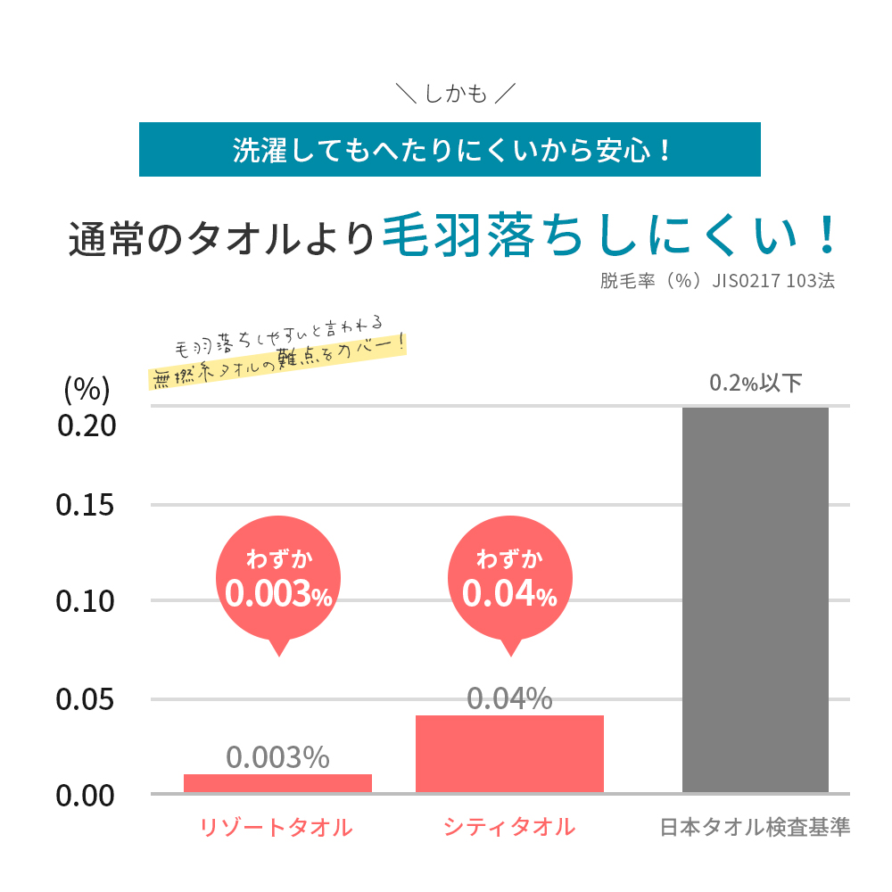 ハンドタオル タオルハンカチ タオル 5枚セット 同色 福袋 ギフト 顔拭きタオル 研究所 ボリューム リッチ ホテル仕様 厚手 まとめ買い 母の日 父の日 AIFY | AIFY | 11
