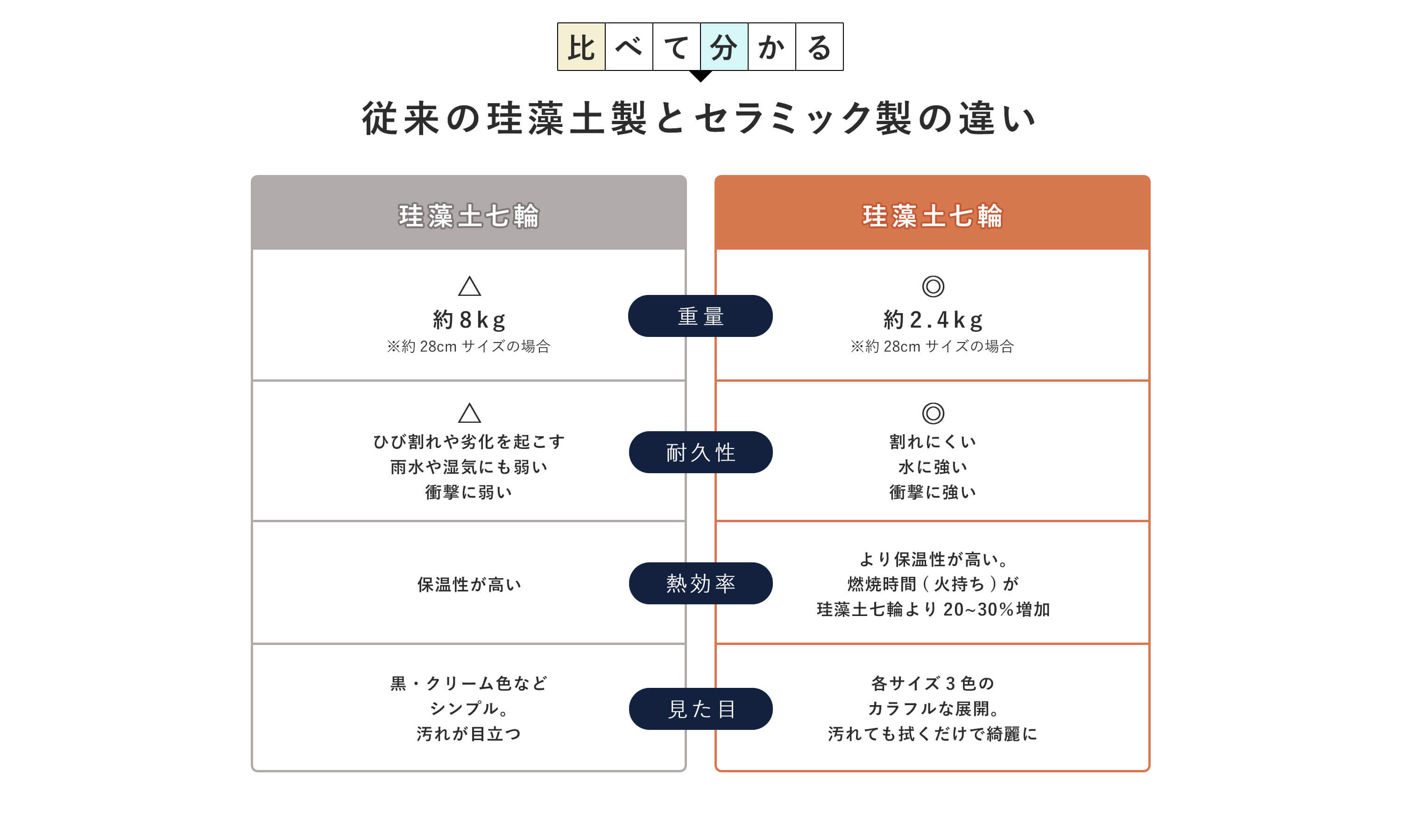 珪藻土製との比較