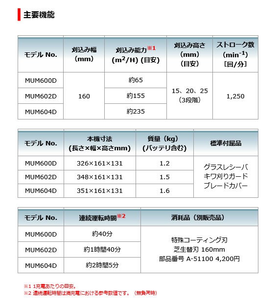 マキタ 充電式芝生バリカン MUM602DRF バッテリBL1430B・充電器DC18RC