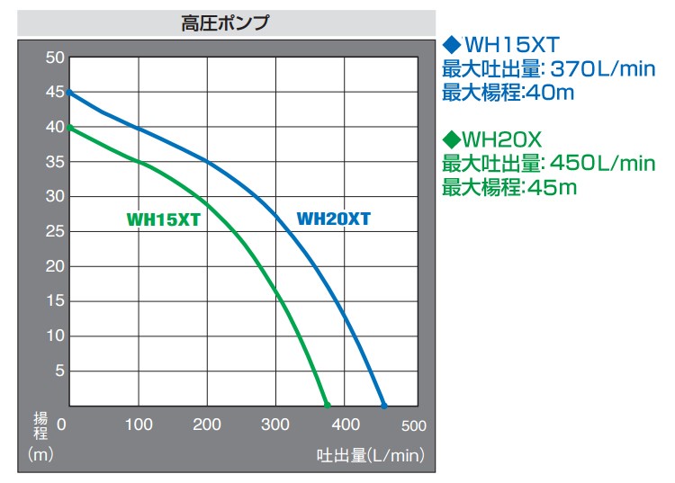 ホンダ エンジンポンプ WH20XT JF 高圧ポンプ 高揚程モデル 4サイクル 