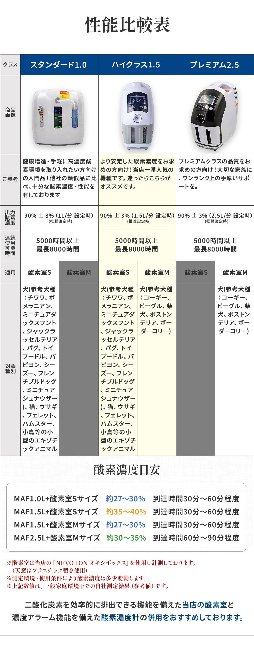 NEVOTON 【獣医師監修 即日発送】犬 猫 酸素室 2点セット S セット割