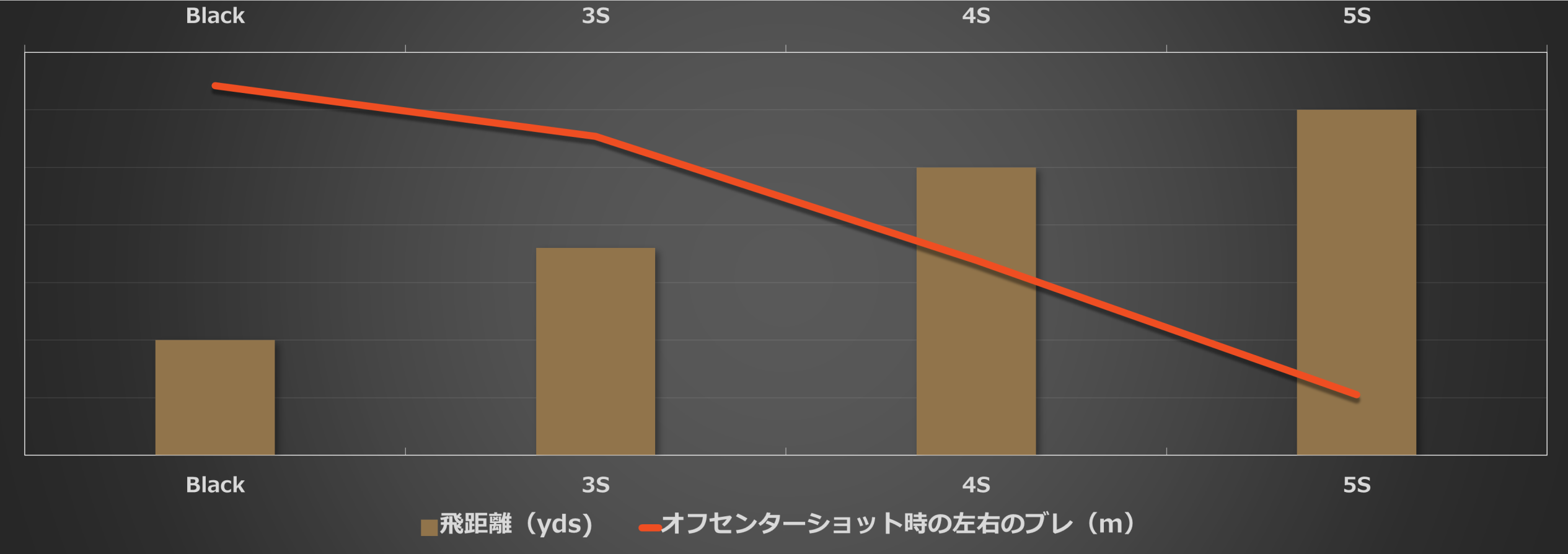 グレードに応じてシャフトの性能は高くなる