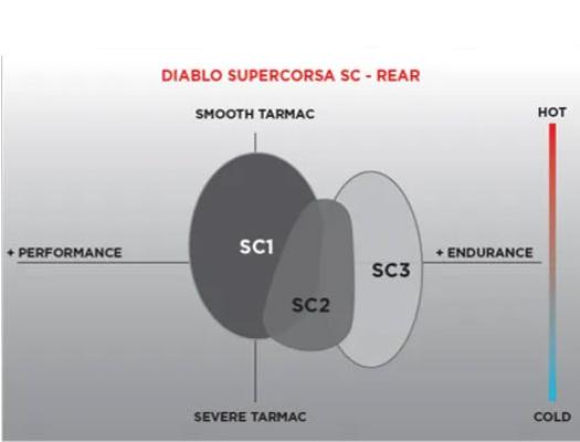 ディアブロスーパーコルサV4 SC1 140/70R17 2時間使用 DIABLO™ Supercorsa V4 SC New - バイク タイヤ | Pirelli