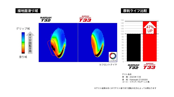 ブリヂストン BATTLAX SPORT TOURING T33 110/80R19 59V TLフロント