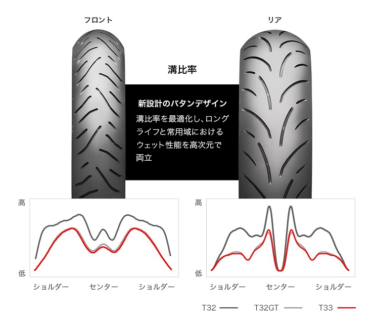 BRIDGESTONE（ブリヂストン） BATTLAX SPORT TOURING T33 110/80ZR18M