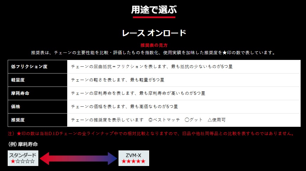 DID チェーン 520DZ2-108L RJ ゴールドブラック ノンシールチェーン