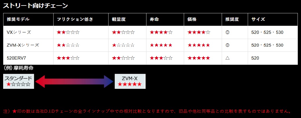 DID 大同工業 チェーン 520VX3-104L ZJ(カシメ) SILVER シルバー X