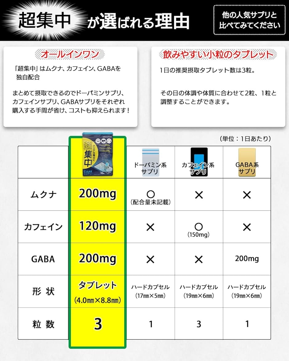 サプリ専門家監修超集中 ドーパミン高配合 ムクナ豆6000mg GABA ホスファチジルセリン イチョウ葉(90粒 (x 1)) | ブランド登録なし | 04