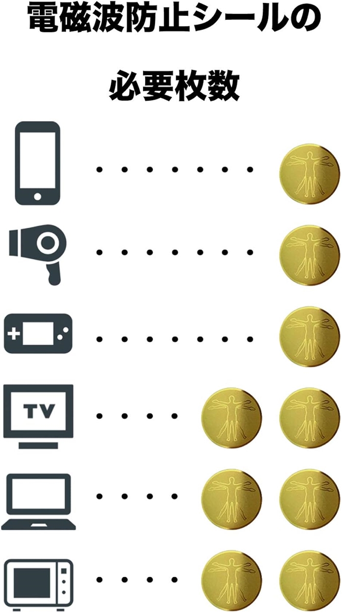 Biozen 電磁波カットステッカー10枚セット正規品 楽天市場】電磁波カット シール 10枚セット 防止 スマホ 電磁波 99.99