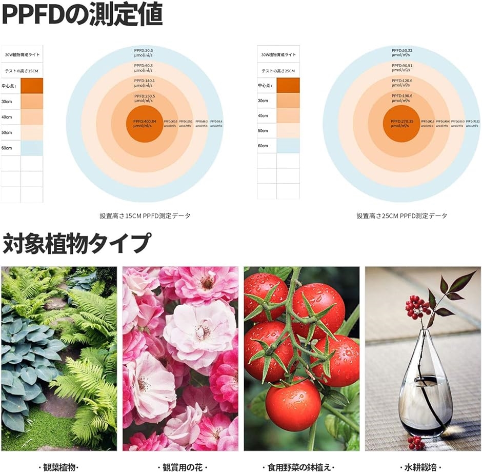 植物育成ライトLED HPS植物ライト400Wに相当 植物用フルスペクトル照明 4000K 室内栽培 水耕栽培ライト( LED 40W)