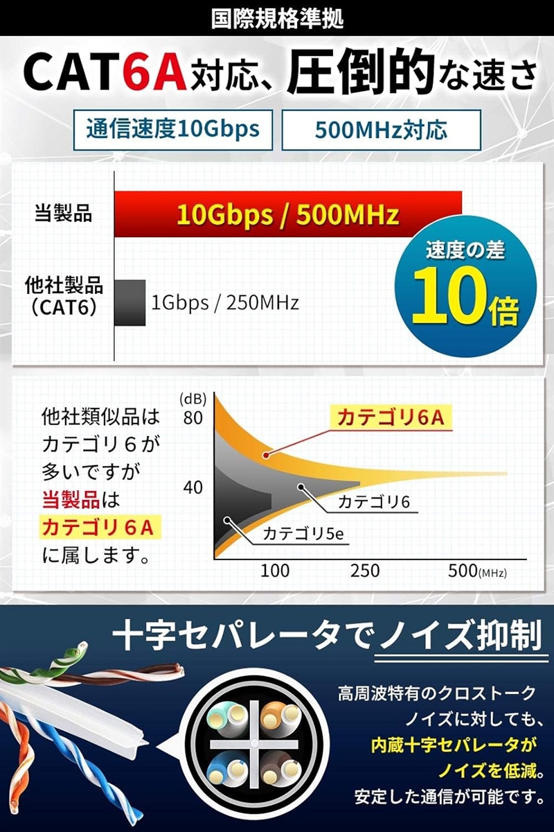 CAT6A 屋外用 LANケーブル 10Gbps 2重被覆 PoE対応( 10m 改善版)｜horikku｜05