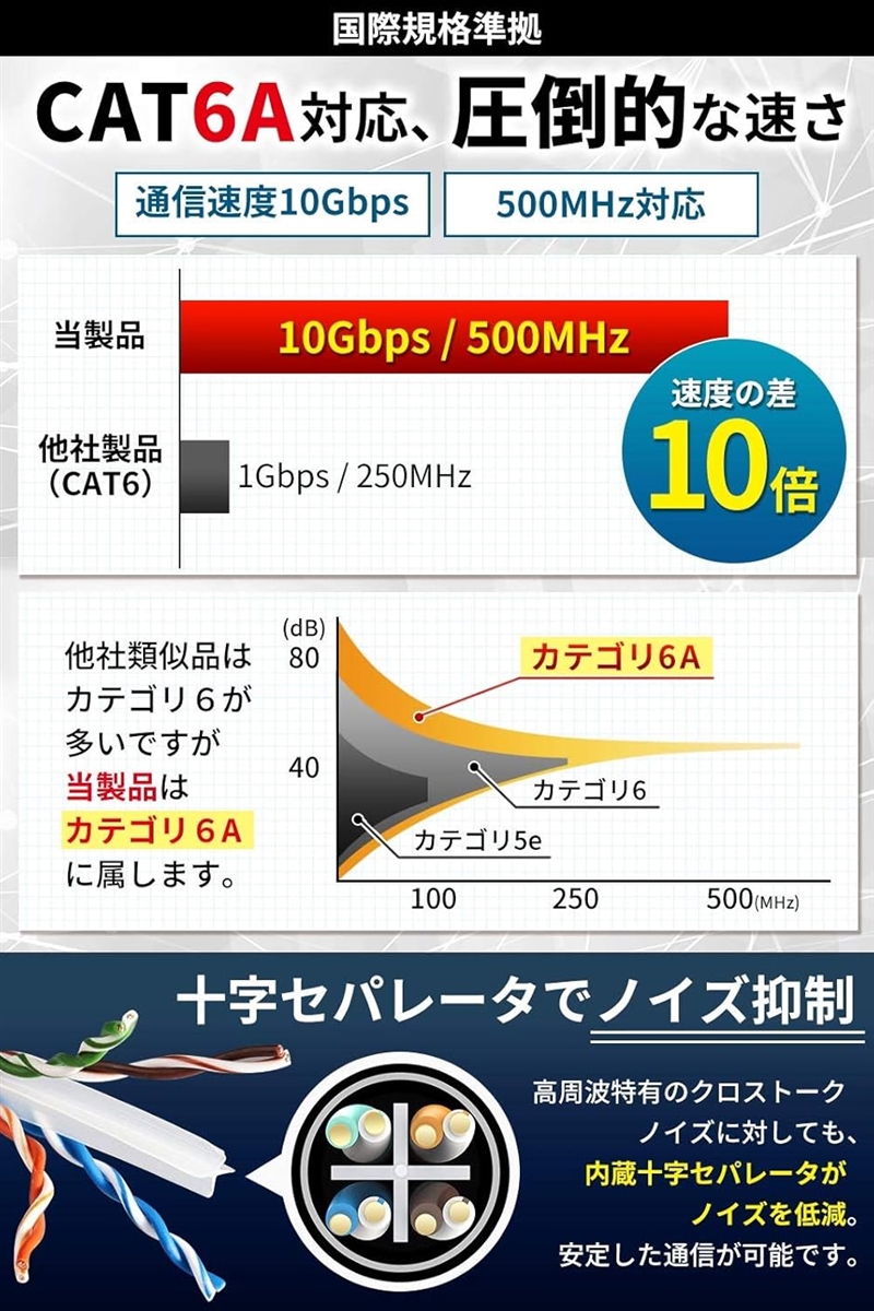 CAT6A 屋外用 LANケーブル 10Gbps 2重被覆 PoE対応( 60m 改善版