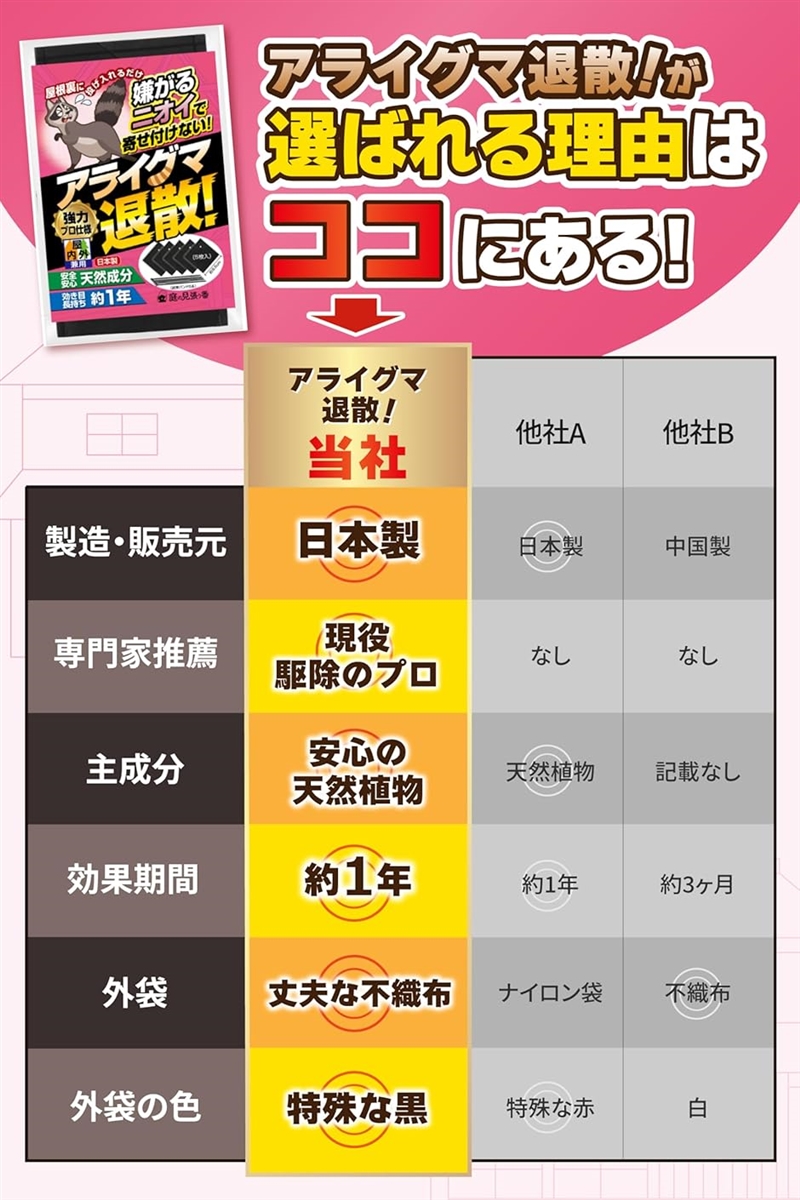 アライグマ 忌避剤 撃退グッズ 内外兼用強力プロ仕様・天然香料 アライグマ 忌避剤 撃退グッズ 内外兼用強力プロ仕様・天然香料