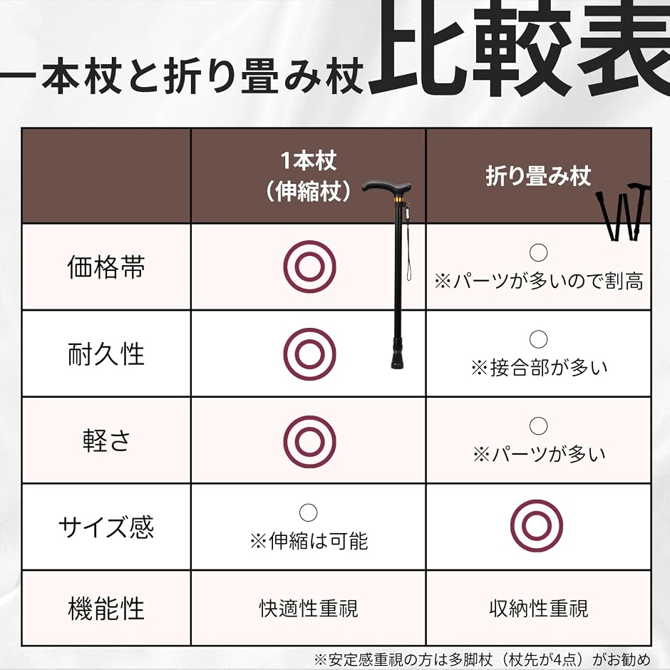 一本杖 軽量タイプ 理学療法士が企画監修した疲れにくい杖 女性用 男性用 つえ 伸縮杖 T字杖 ステッキ 介護杖 握り易い (ブラック ...