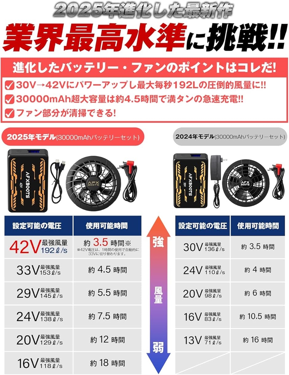 ファン付きベスト42V 192L/S暴風ファン 30000mAh ファン