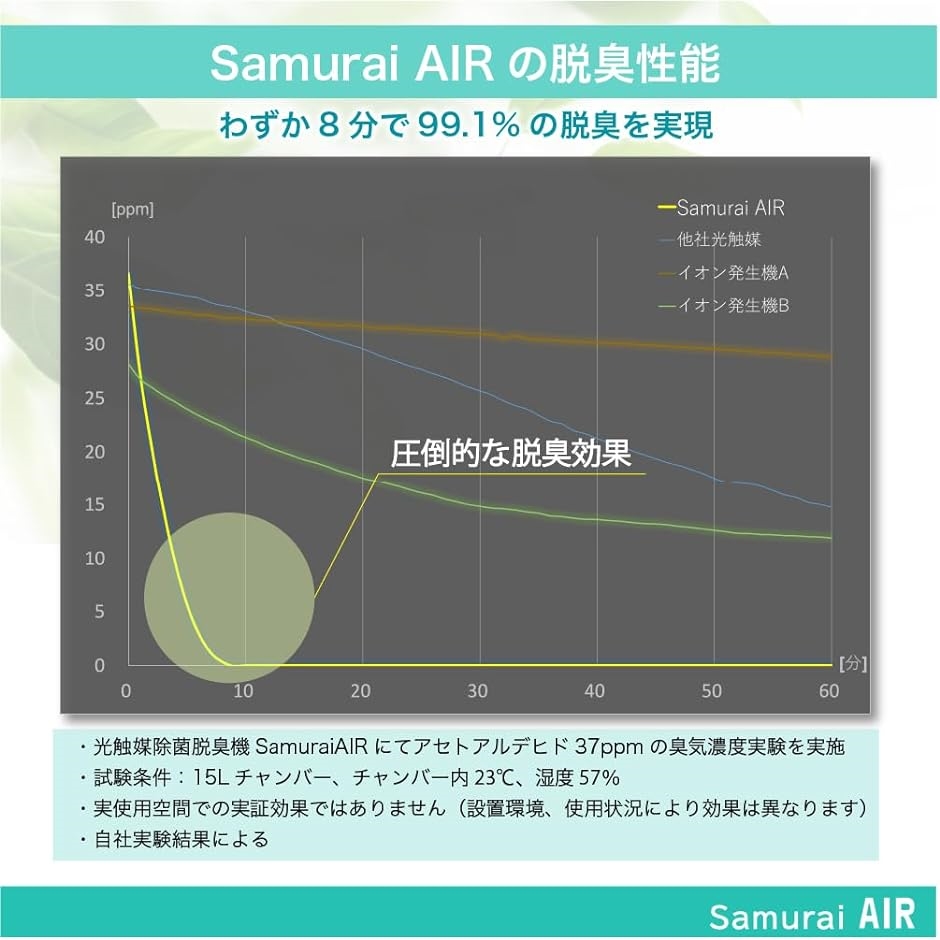 日本ブランド 脱臭強化 空気清浄機SAMURAI AIR ポータブル 小型 光触媒 除菌 卓上 軽量 ウィルス抑制 消臭( Gold)｜horikku｜07