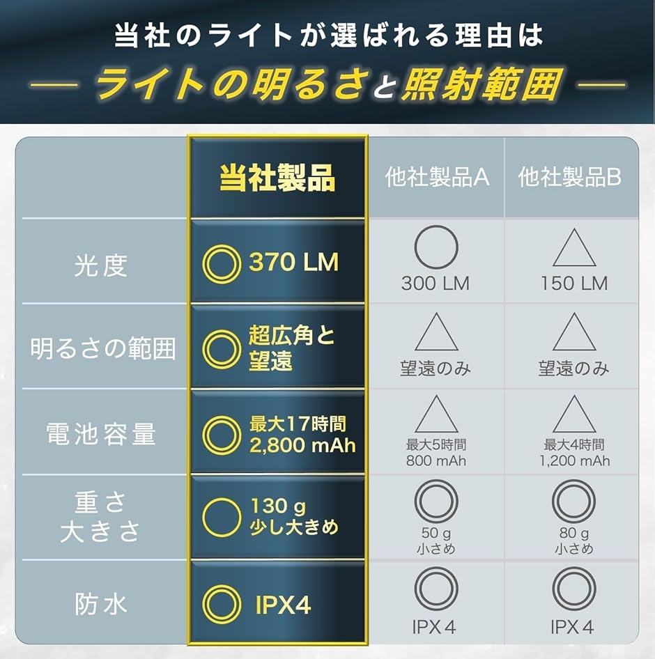 セルカノ ヘッドライト USB充電式 ネックライト 17時間点灯 ケース付き