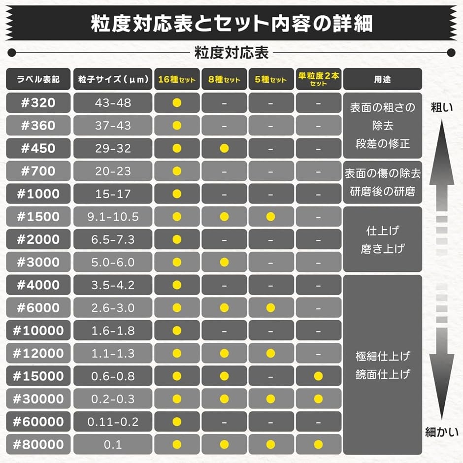 ダイヤモンドペースト 水溶性 鏡面仕上げ 砥粒 研磨 コンパウンド セット 金属 ガラス コイン (#15000， 2)